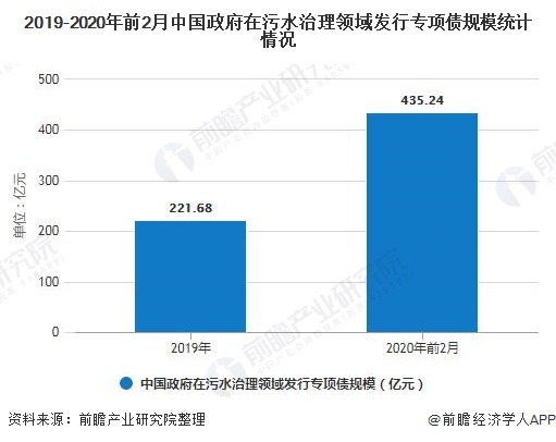 汙水治理領域統計情況