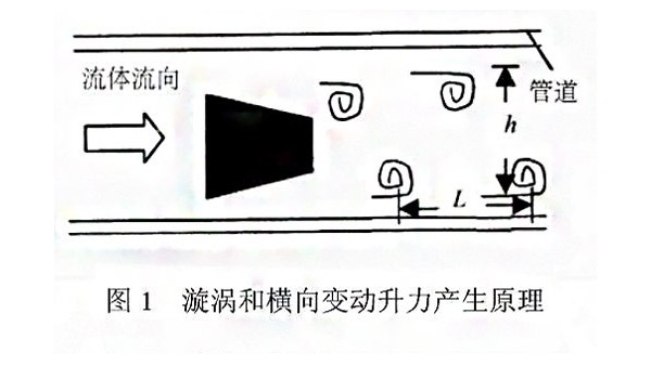 漩渦（wō）式氣體質量流量計測量原理