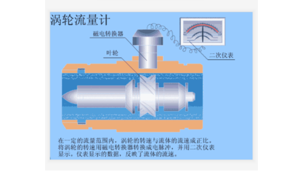 液體渦輪流（liú）量計工作原理